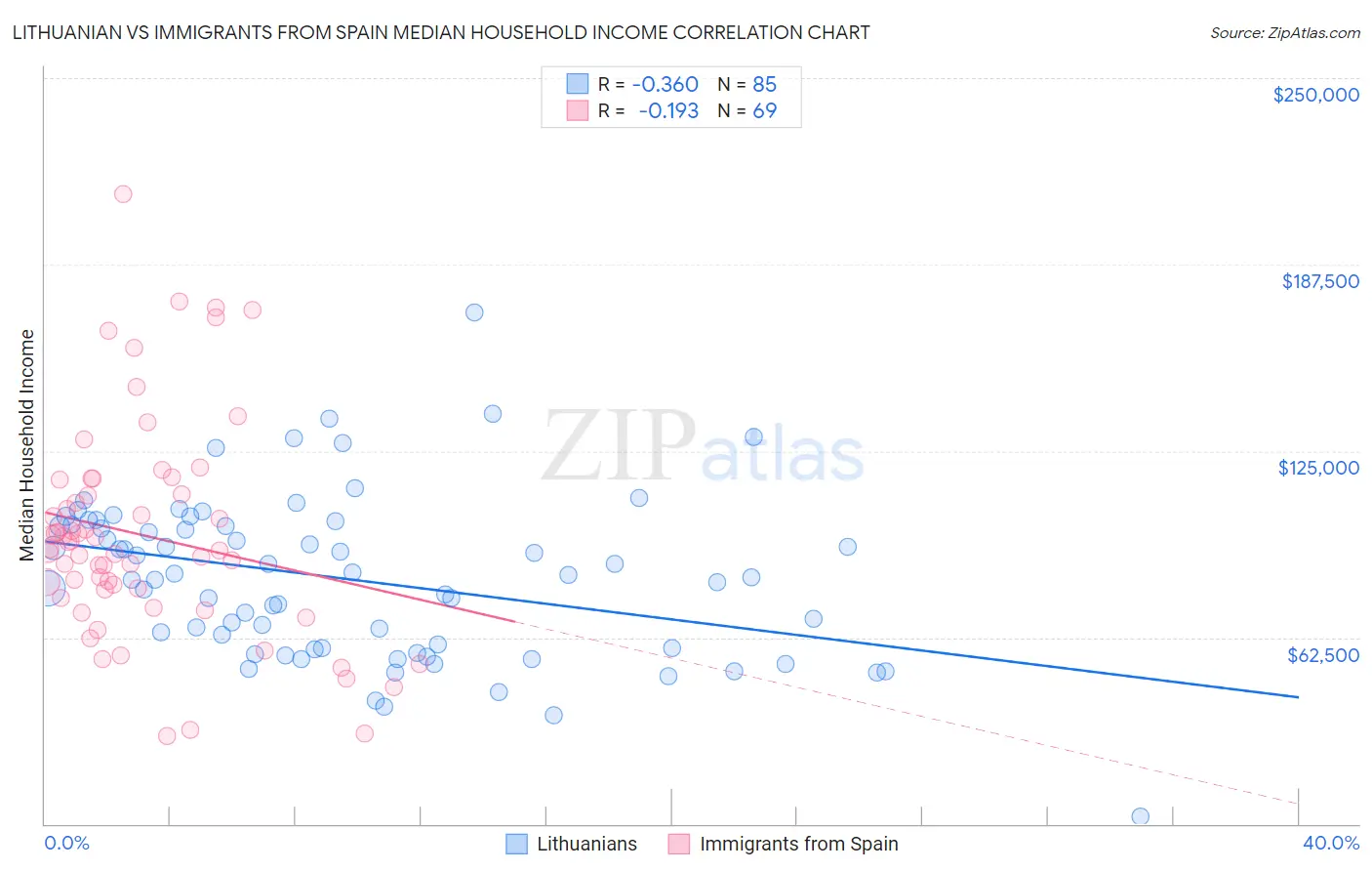 Lithuanian vs Immigrants from Spain Median Household Income
