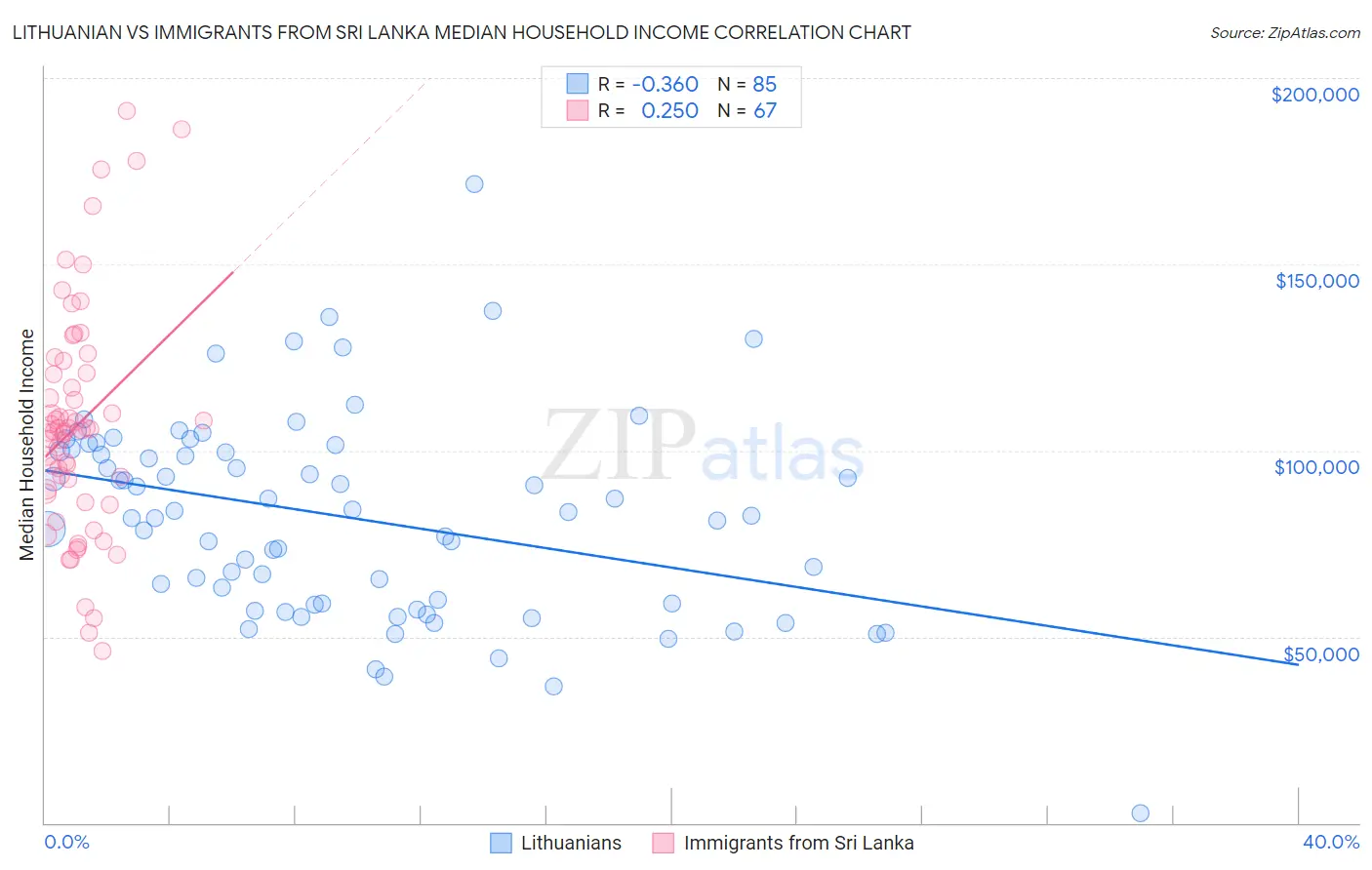 Lithuanian vs Immigrants from Sri Lanka Median Household Income