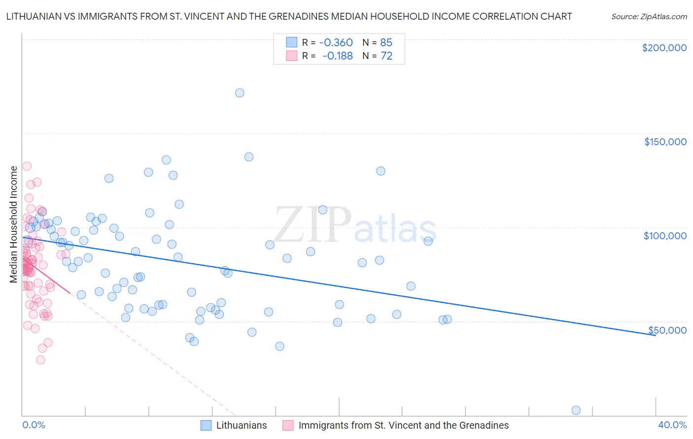 Lithuanian vs Immigrants from St. Vincent and the Grenadines Median Household Income