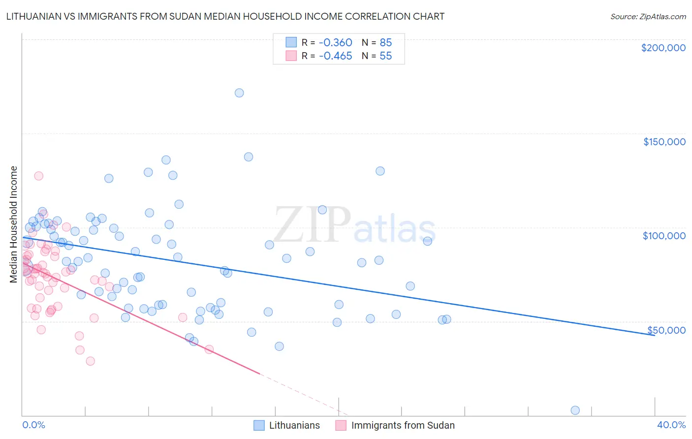 Lithuanian vs Immigrants from Sudan Median Household Income