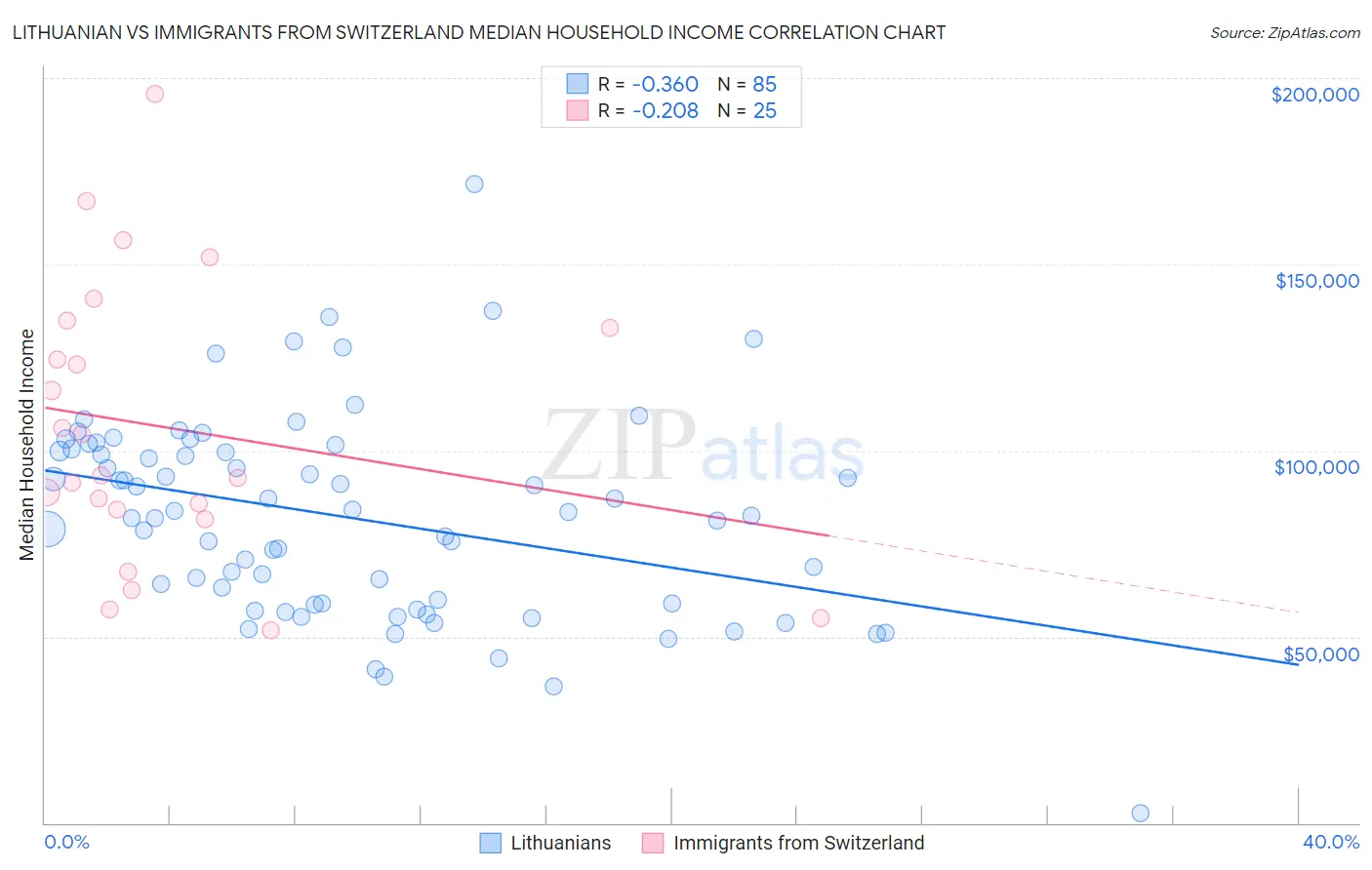 Lithuanian vs Immigrants from Switzerland Median Household Income