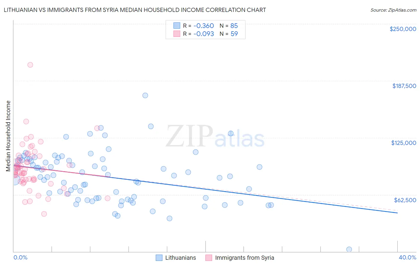 Lithuanian vs Immigrants from Syria Median Household Income