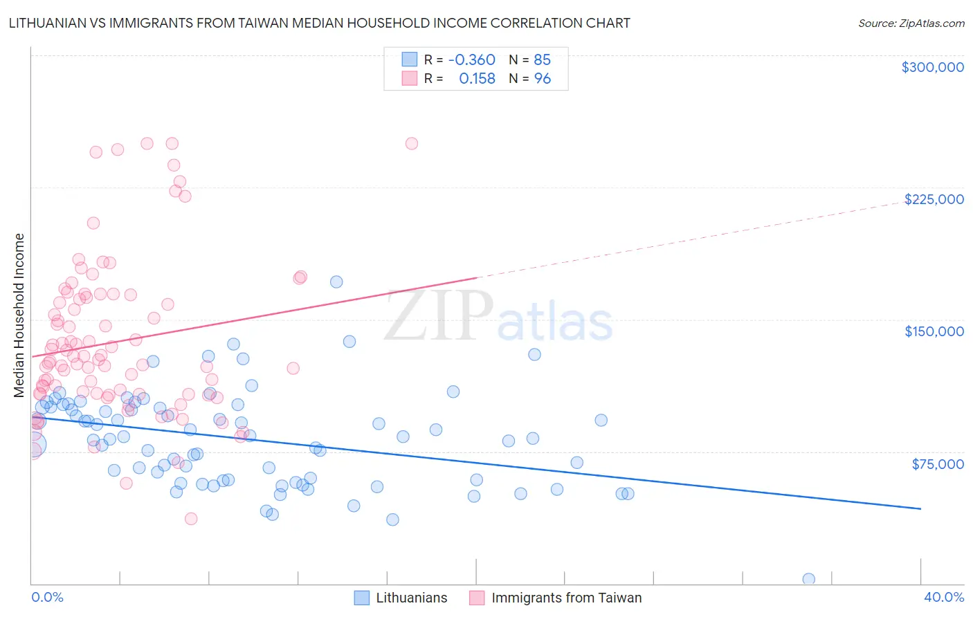 Lithuanian vs Immigrants from Taiwan Median Household Income