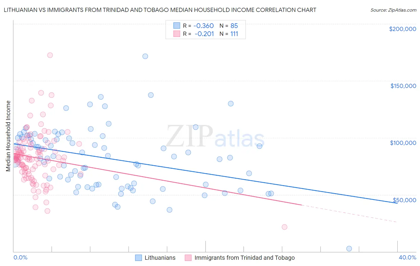 Lithuanian vs Immigrants from Trinidad and Tobago Median Household Income