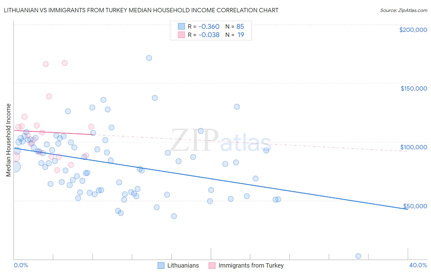 Lithuanian vs Immigrants from Turkey Median Household Income