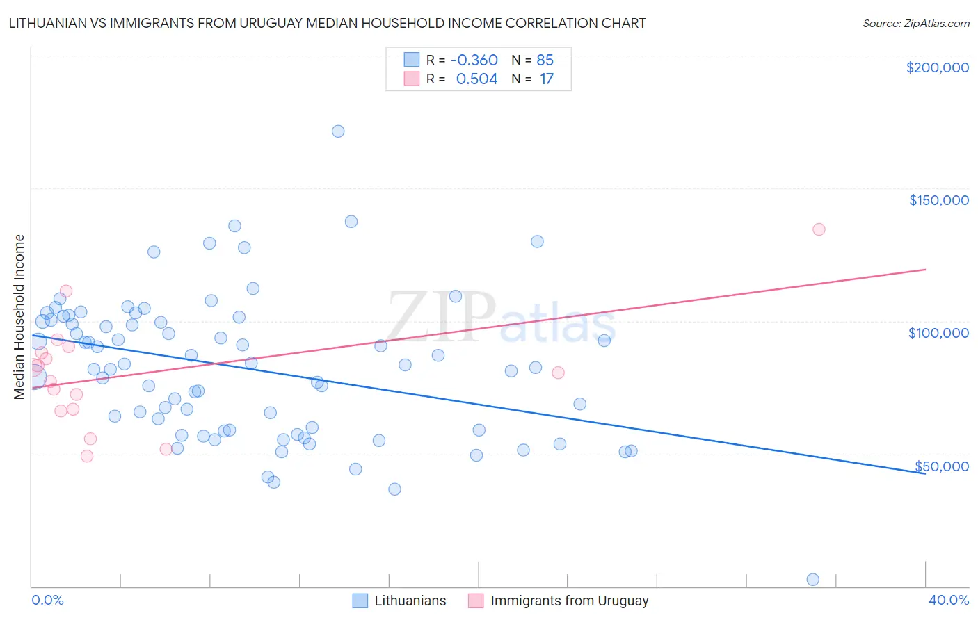 Lithuanian vs Immigrants from Uruguay Median Household Income