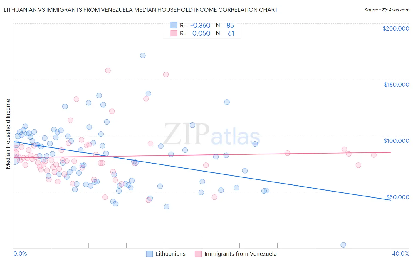 Lithuanian vs Immigrants from Venezuela Median Household Income