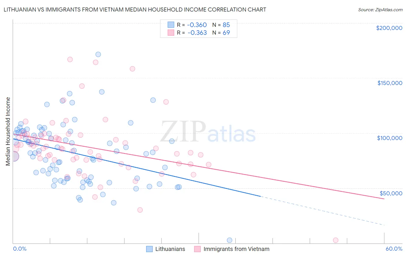 Lithuanian vs Immigrants from Vietnam Median Household Income