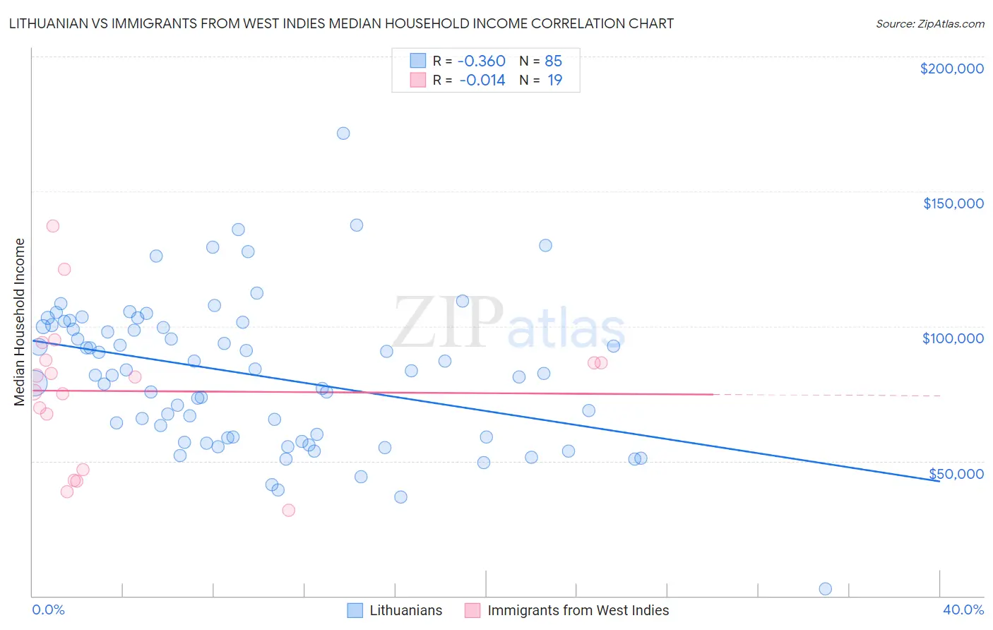 Lithuanian vs Immigrants from West Indies Median Household Income