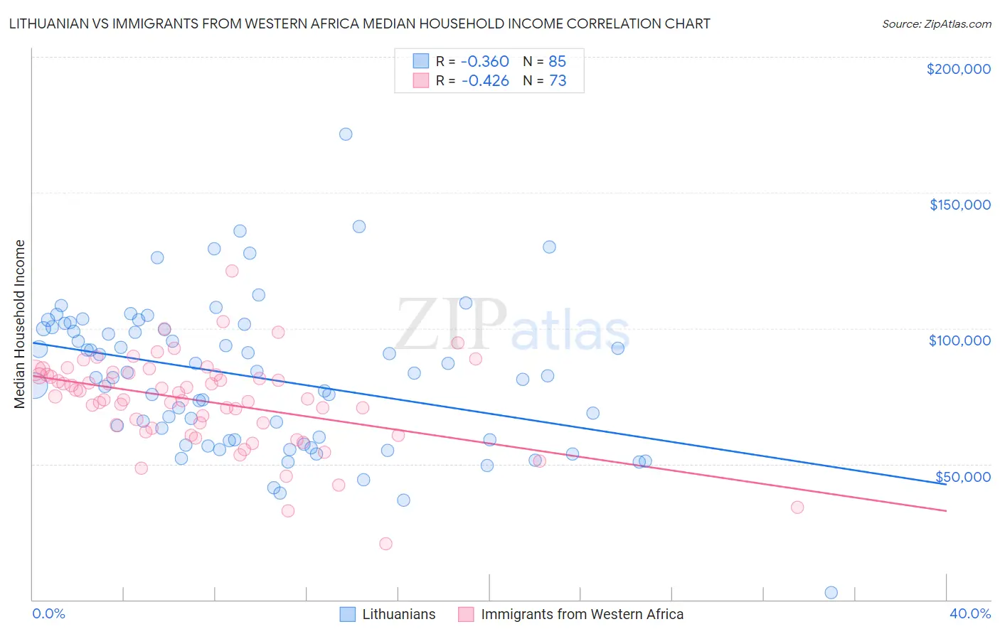 Lithuanian vs Immigrants from Western Africa Median Household Income