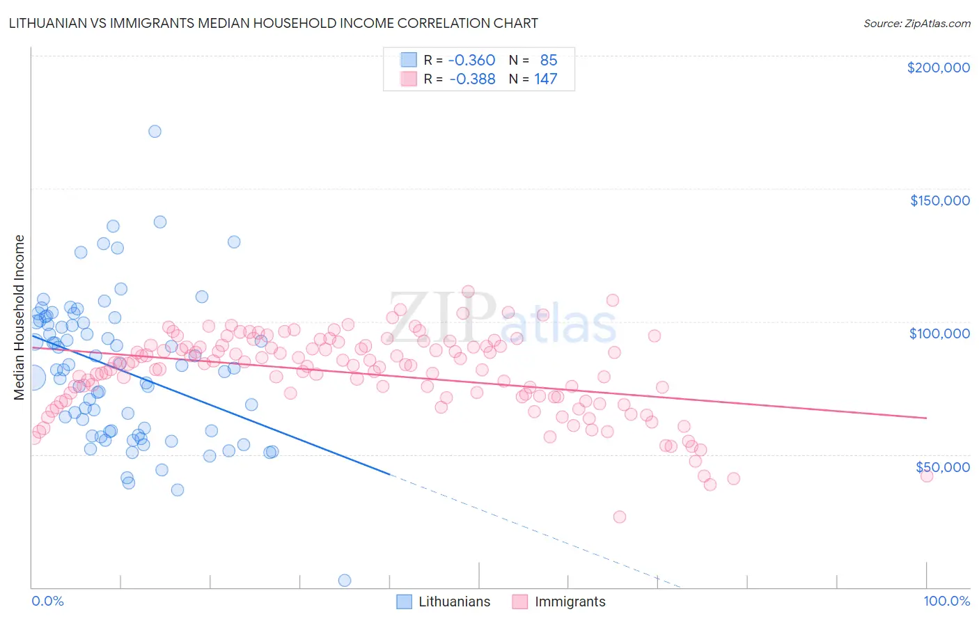 Lithuanian vs Immigrants Median Household Income