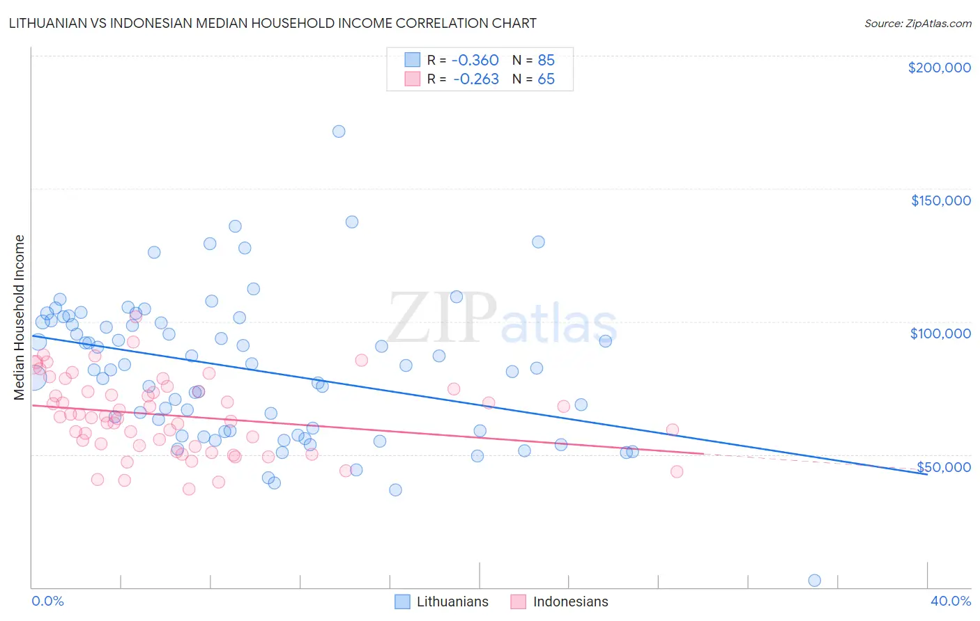 Lithuanian vs Indonesian Median Household Income