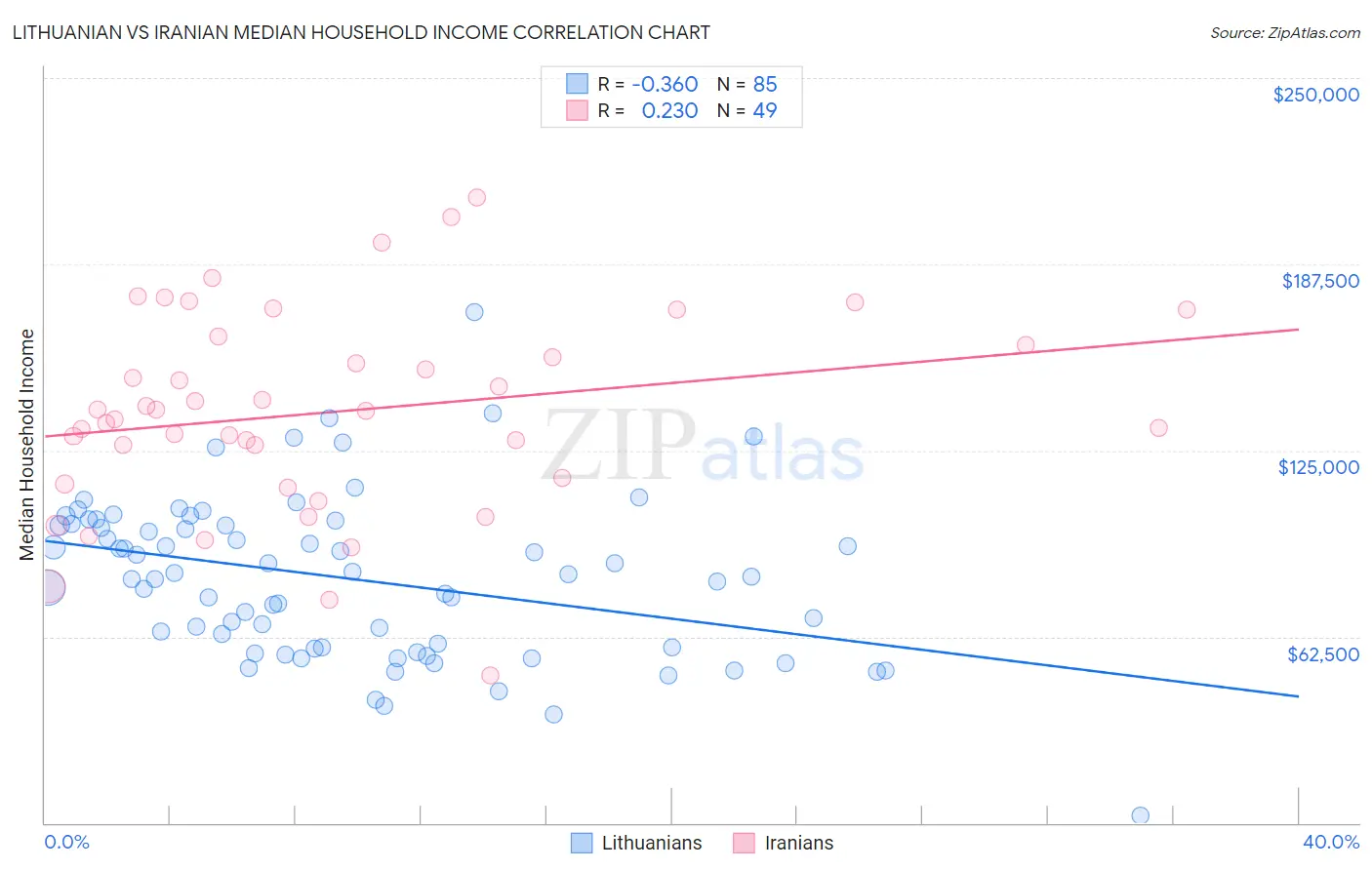 Lithuanian vs Iranian Median Household Income