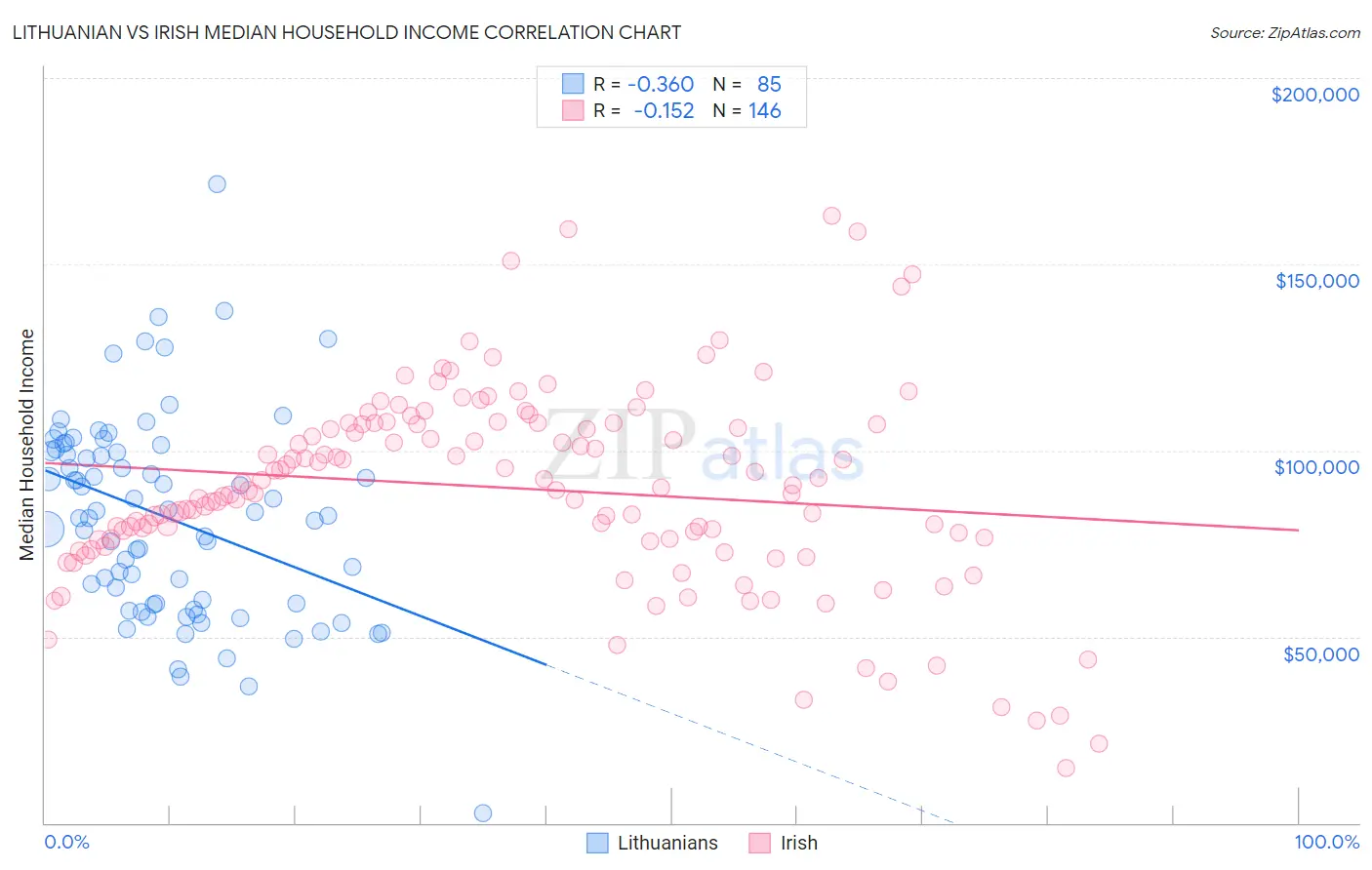 Lithuanian vs Irish Median Household Income