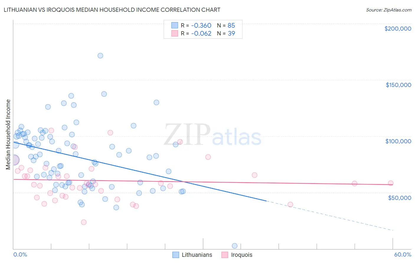 Lithuanian vs Iroquois Median Household Income