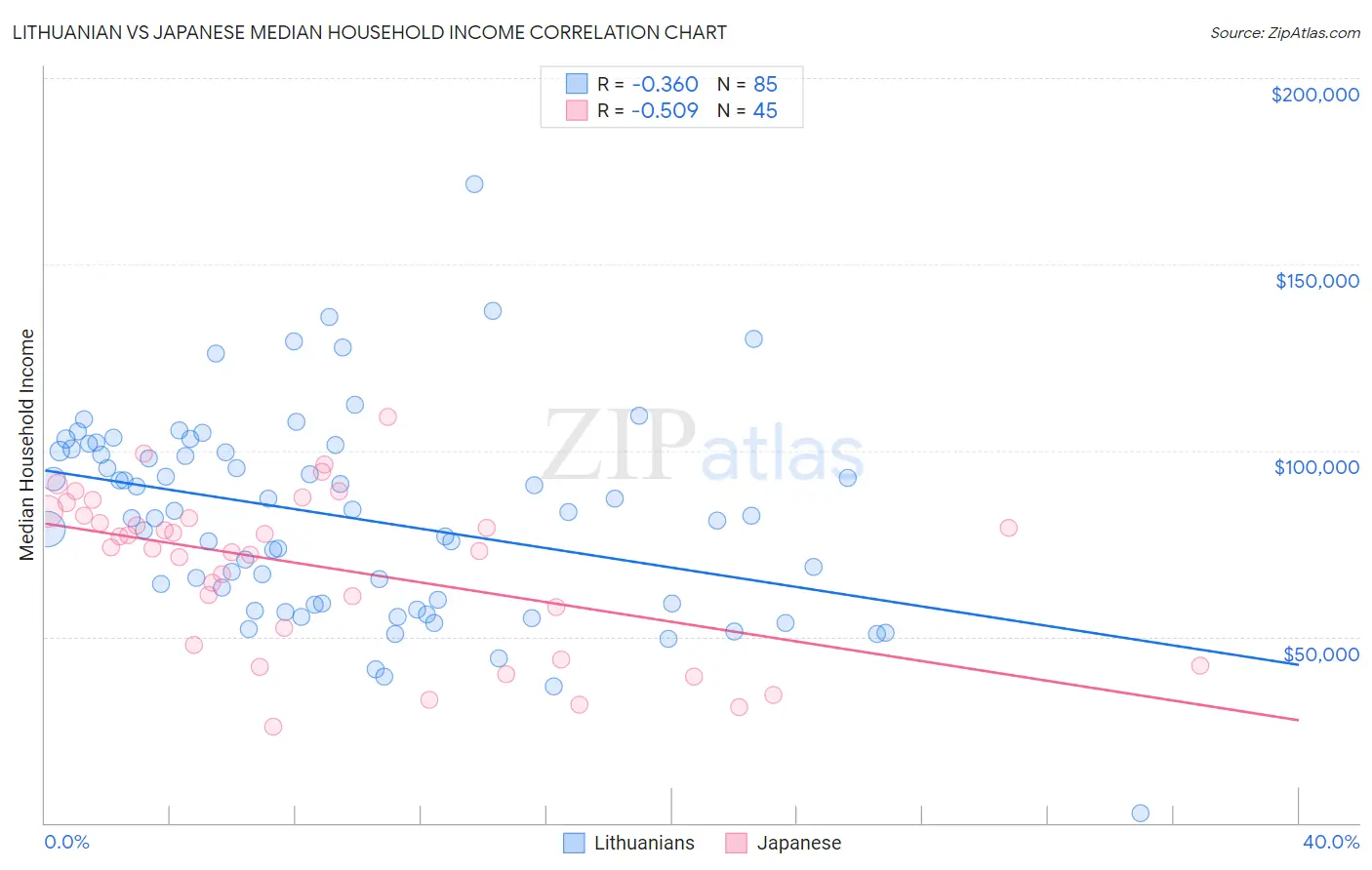 Lithuanian vs Japanese Median Household Income