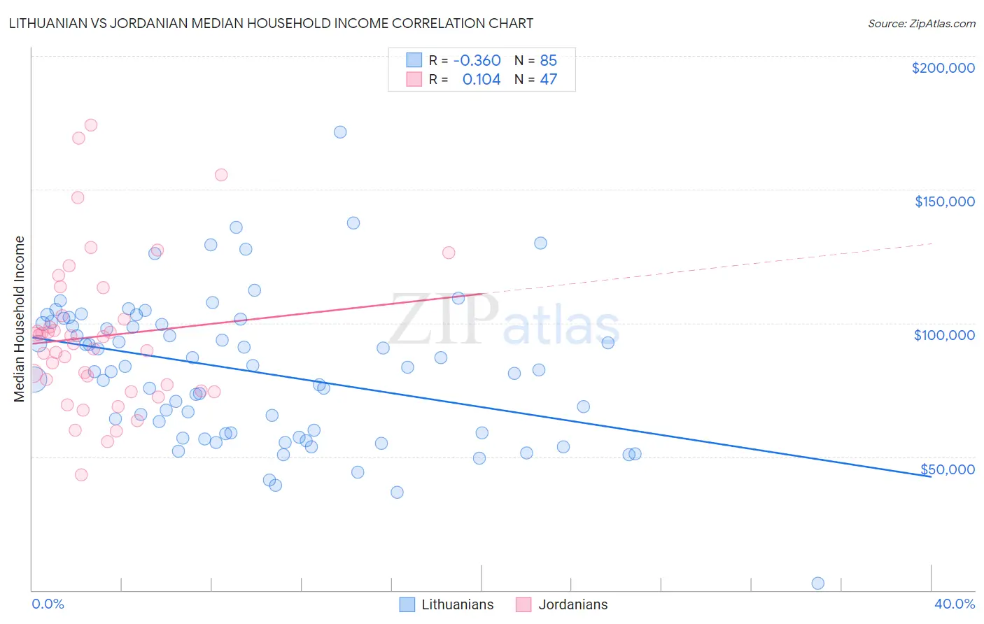 Lithuanian vs Jordanian Median Household Income