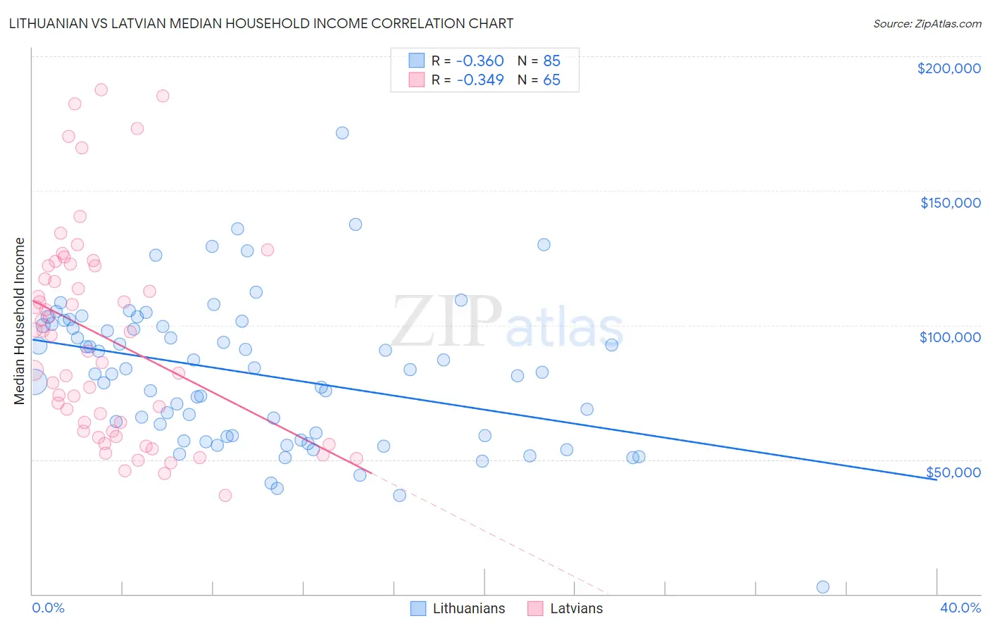 Lithuanian vs Latvian Median Household Income