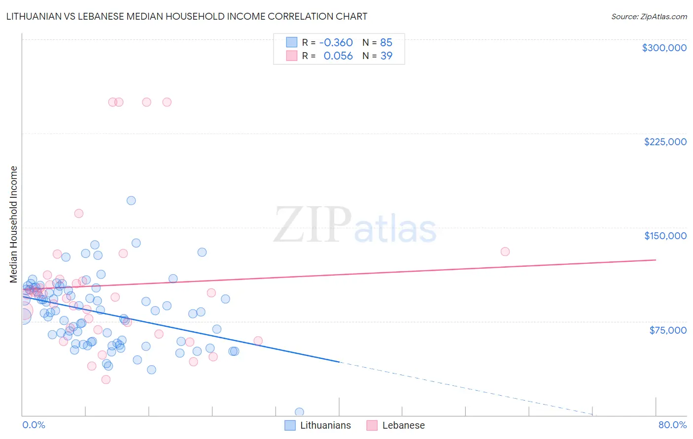 Lithuanian vs Lebanese Median Household Income