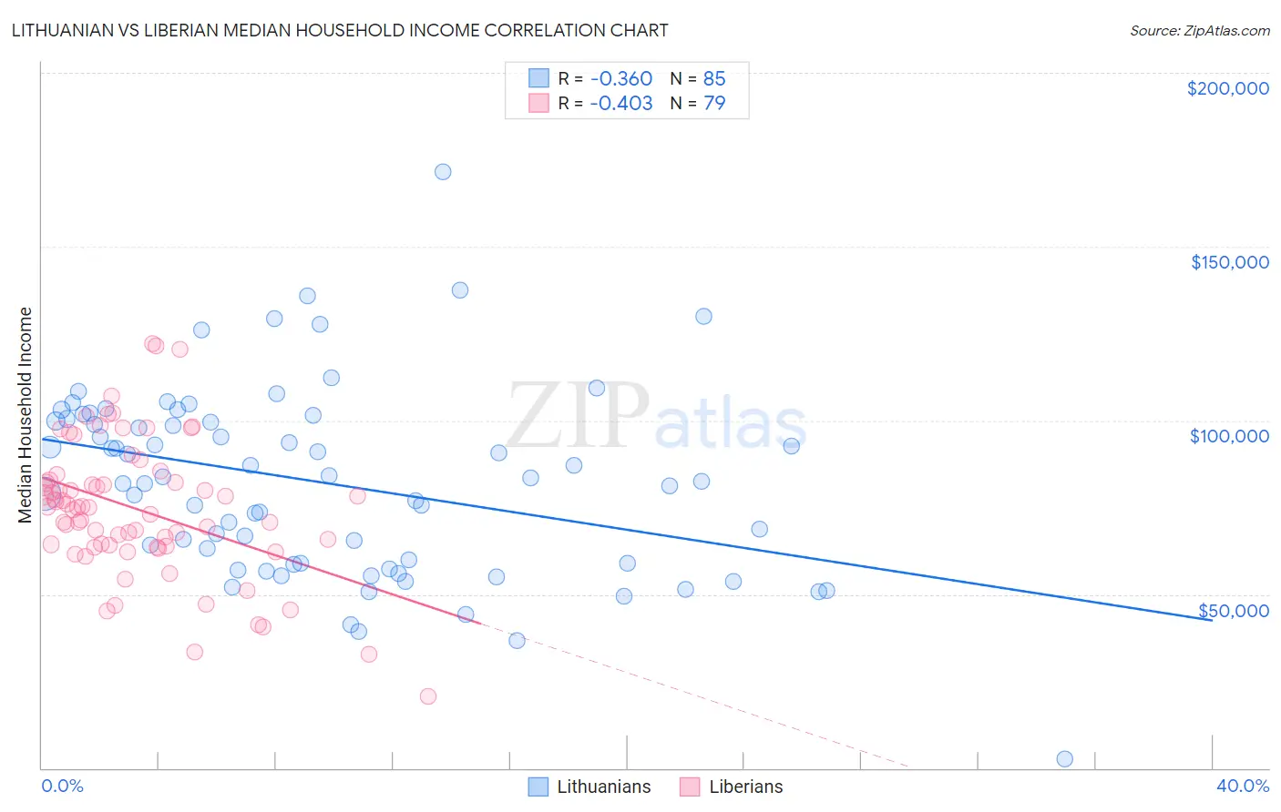 Lithuanian vs Liberian Median Household Income