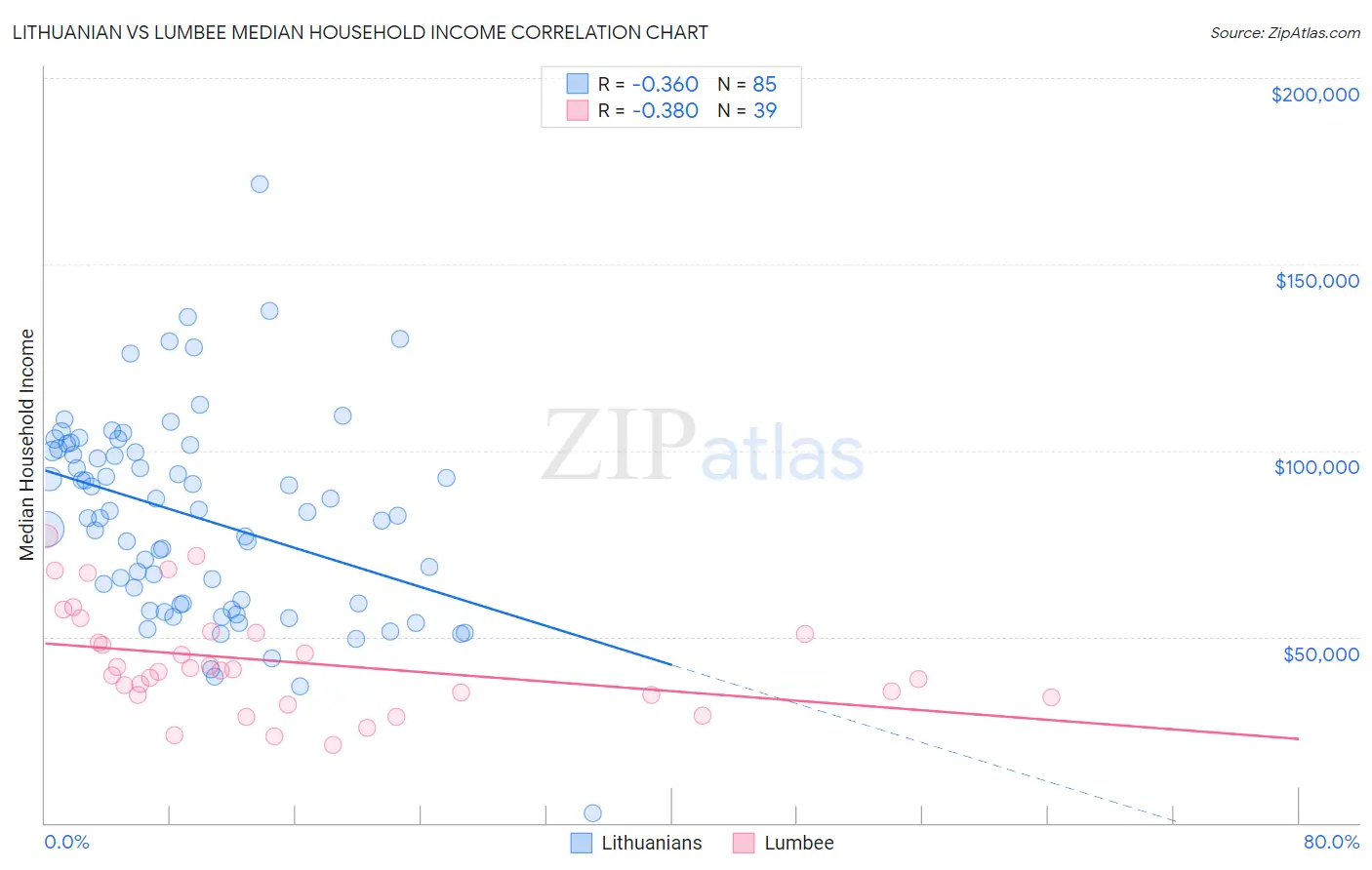 Lithuanian vs Lumbee Median Household Income