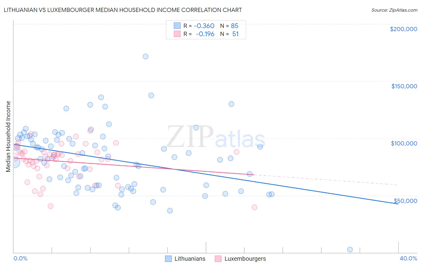 Lithuanian vs Luxembourger Median Household Income