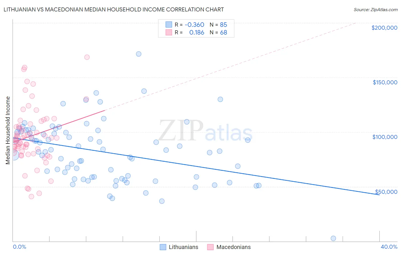 Lithuanian vs Macedonian Median Household Income
