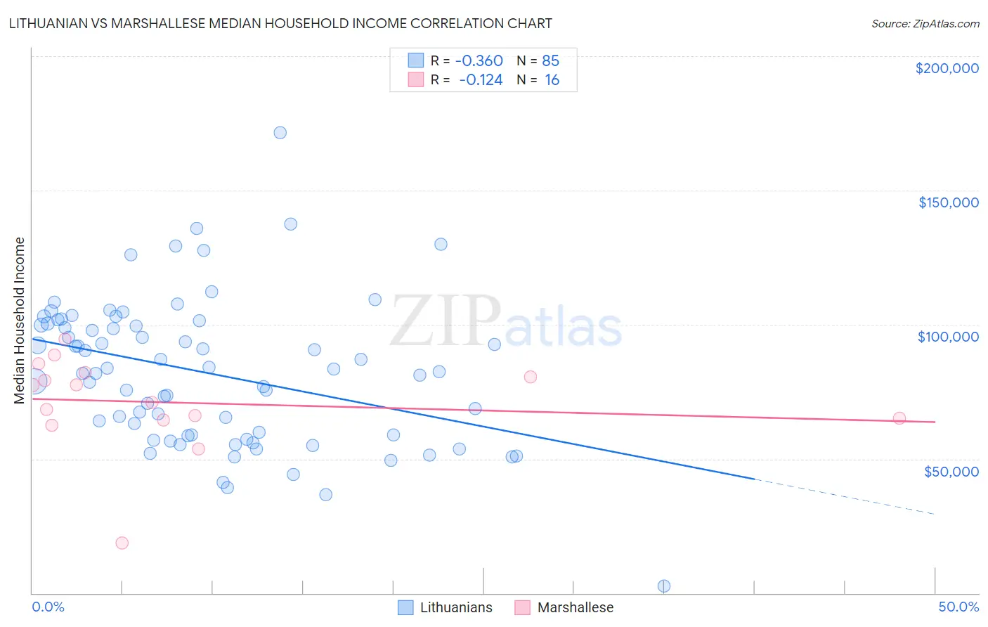 Lithuanian vs Marshallese Median Household Income