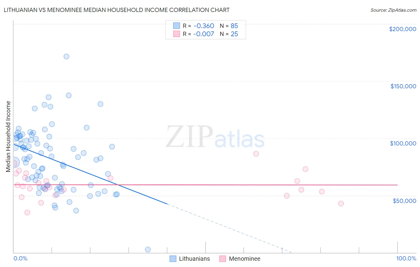 Lithuanian vs Menominee Median Household Income