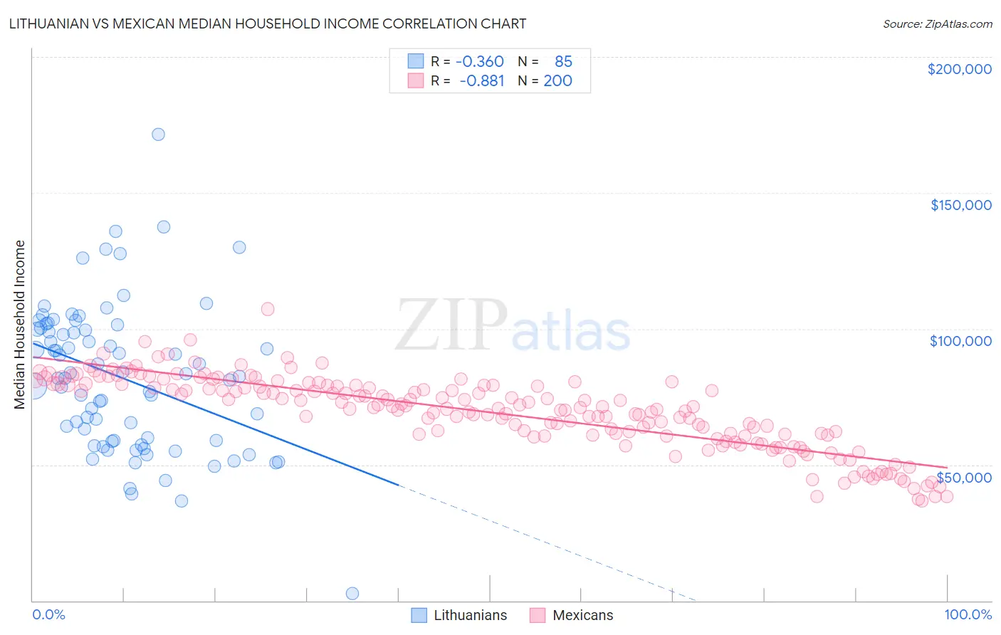 Lithuanian vs Mexican Median Household Income