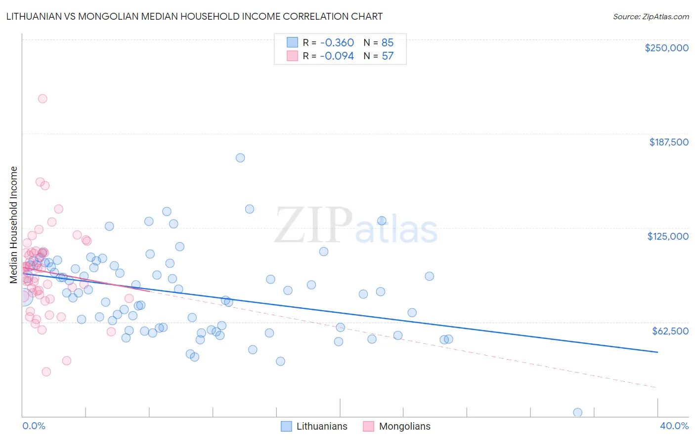 Lithuanian vs Mongolian Median Household Income