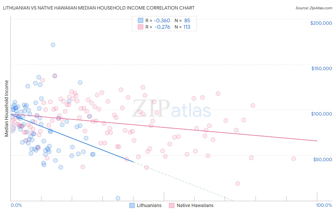 Lithuanian vs Native Hawaiian Median Household Income