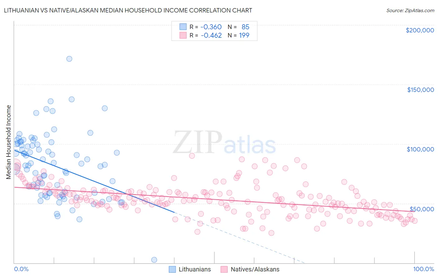 Lithuanian vs Native/Alaskan Median Household Income