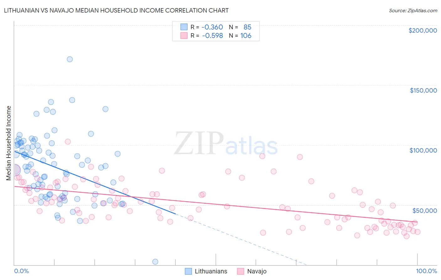 Lithuanian vs Navajo Median Household Income