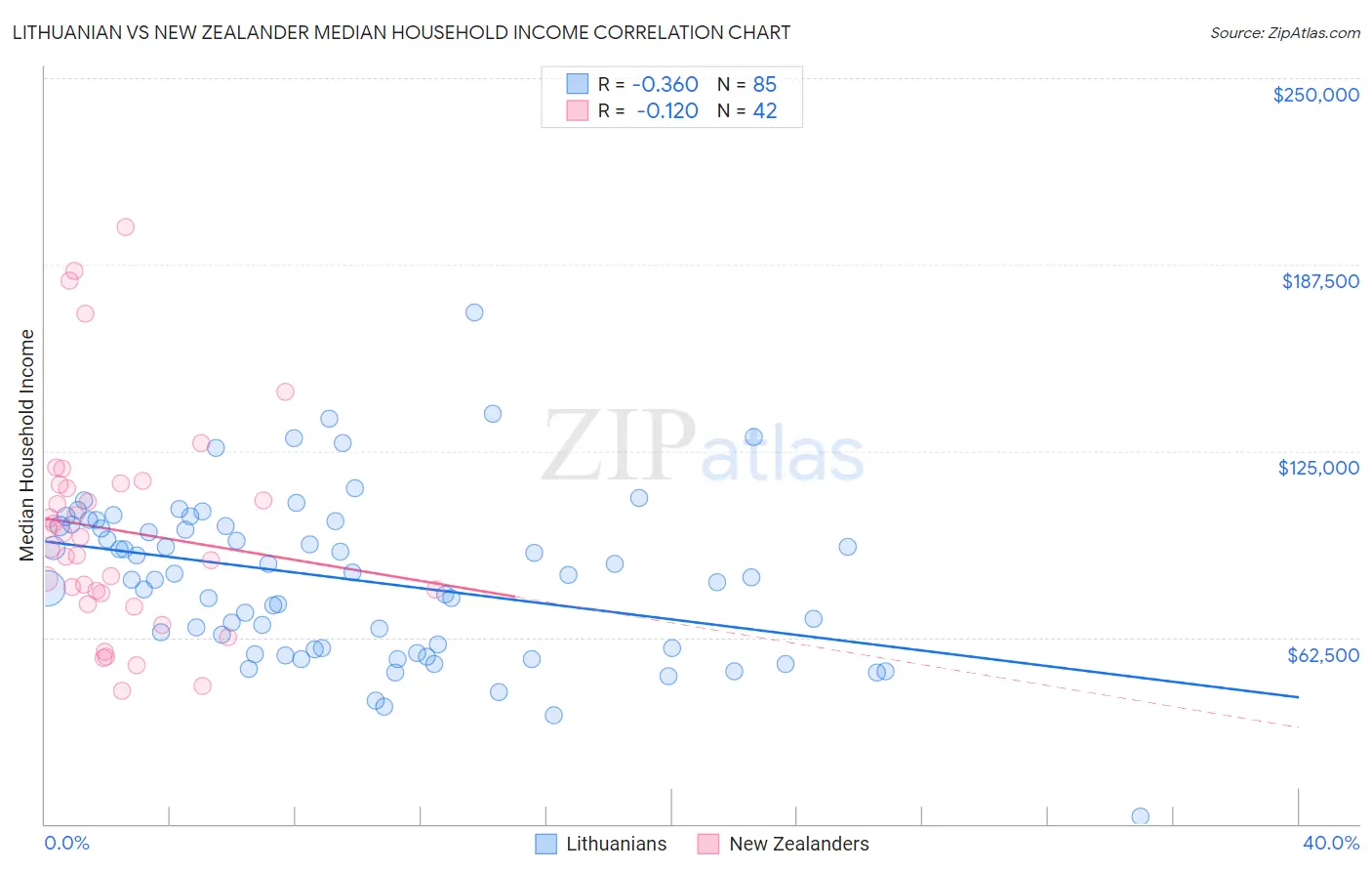 Lithuanian vs New Zealander Median Household Income