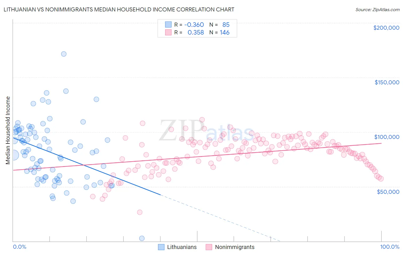 Lithuanian vs Nonimmigrants Median Household Income