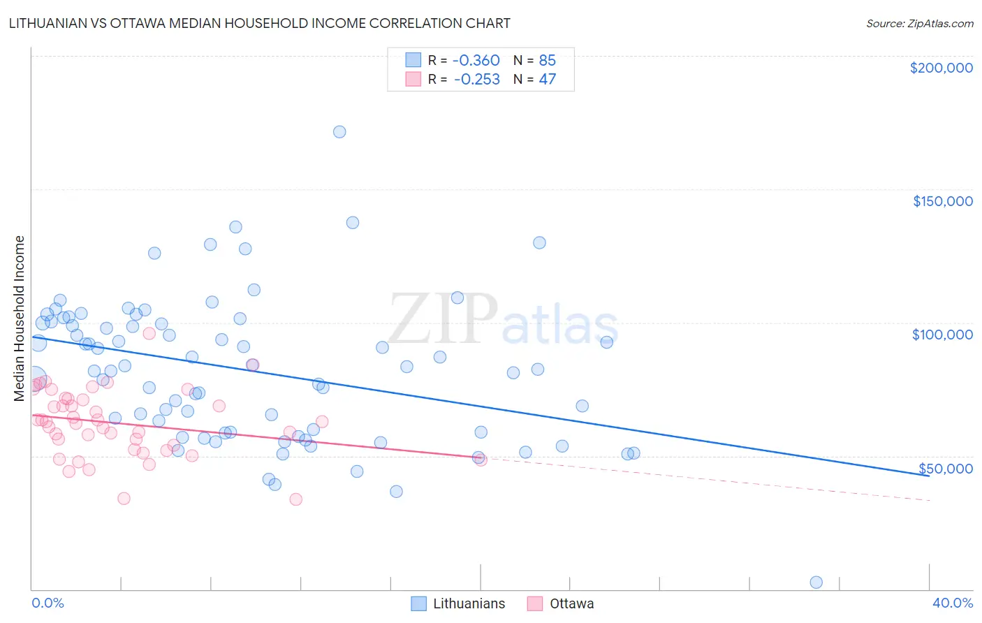 Lithuanian vs Ottawa Median Household Income