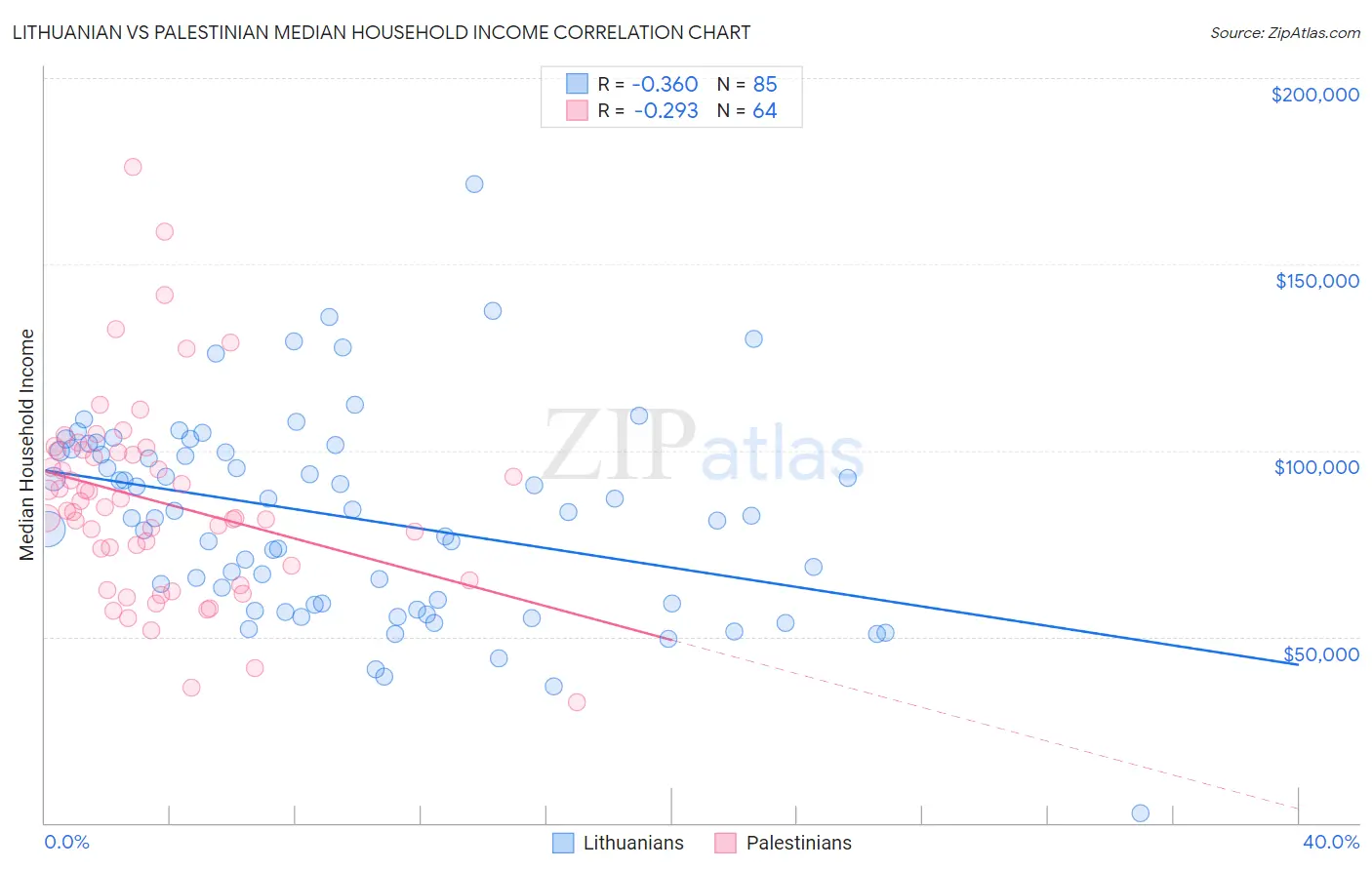 Lithuanian vs Palestinian Median Household Income