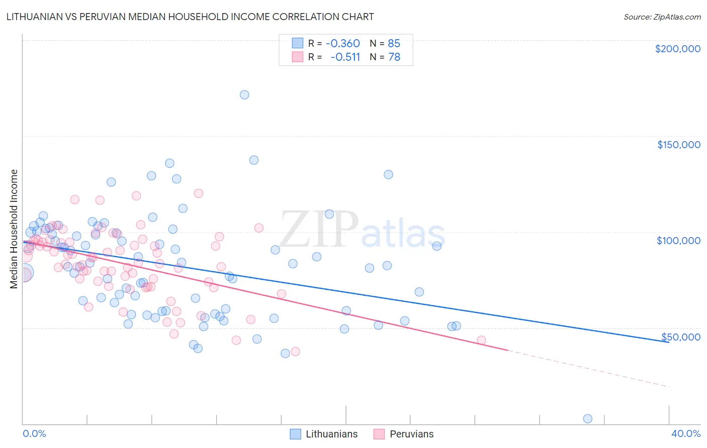 Lithuanian vs Peruvian Median Household Income