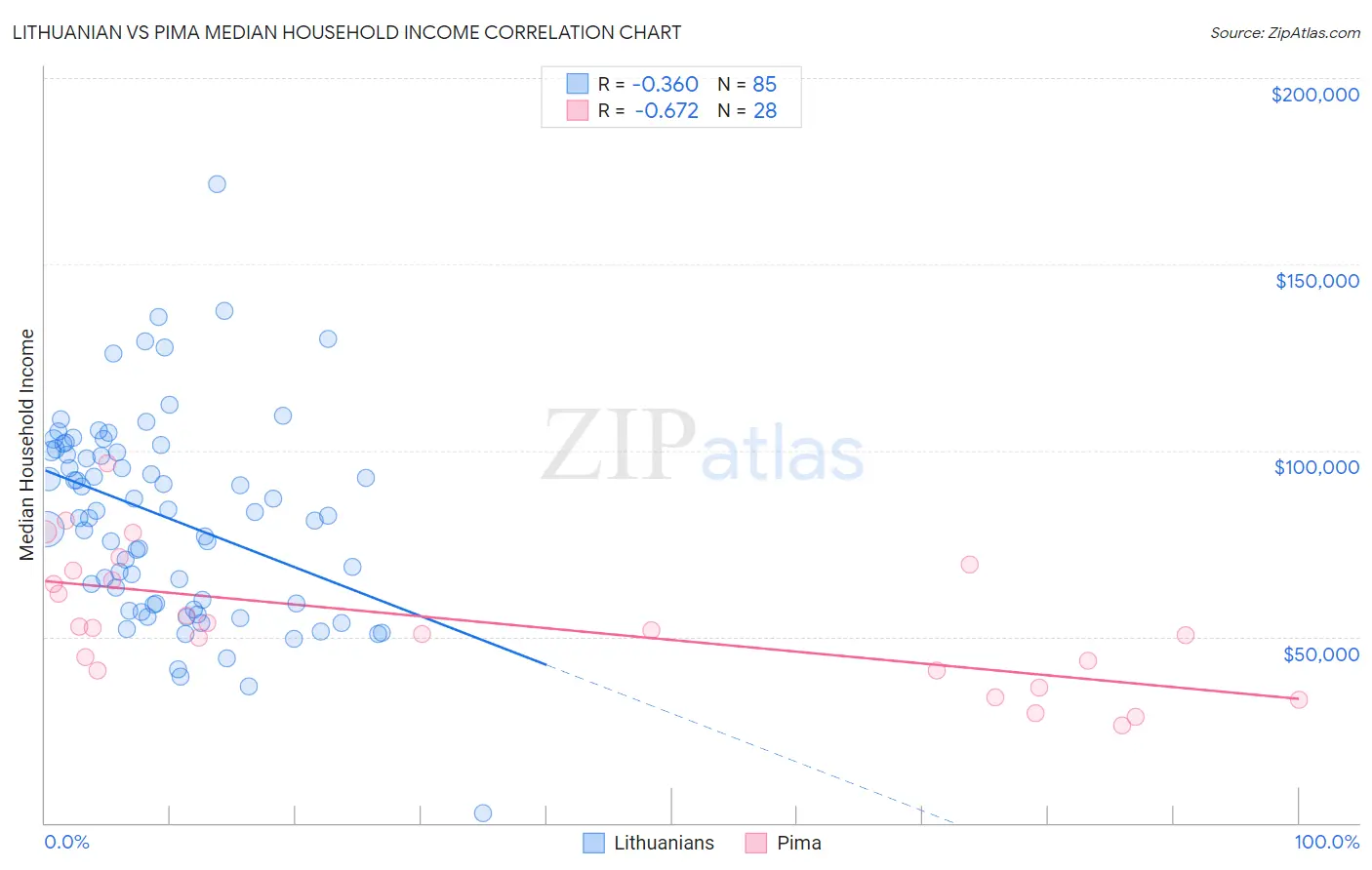 Lithuanian vs Pima Median Household Income