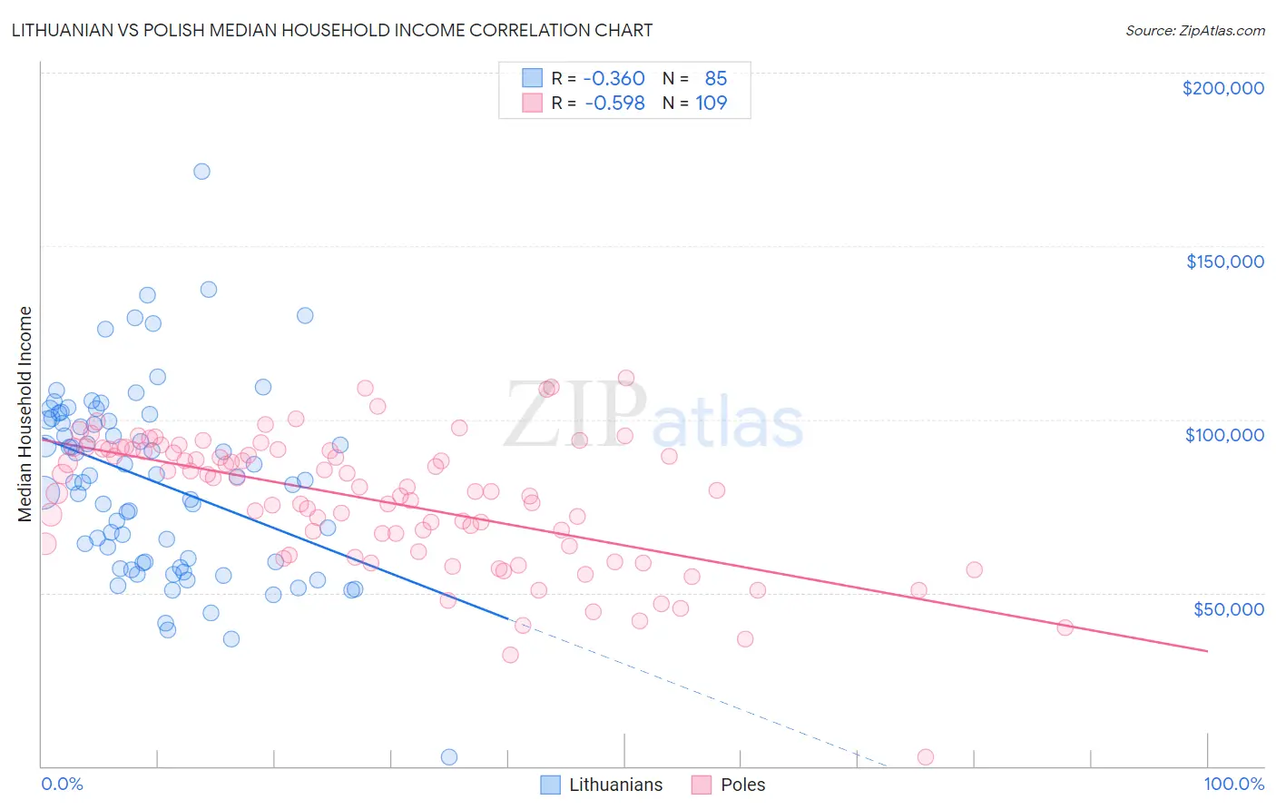 Lithuanian vs Polish Median Household Income