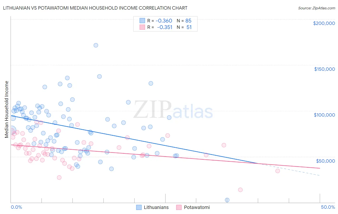 Lithuanian vs Potawatomi Median Household Income