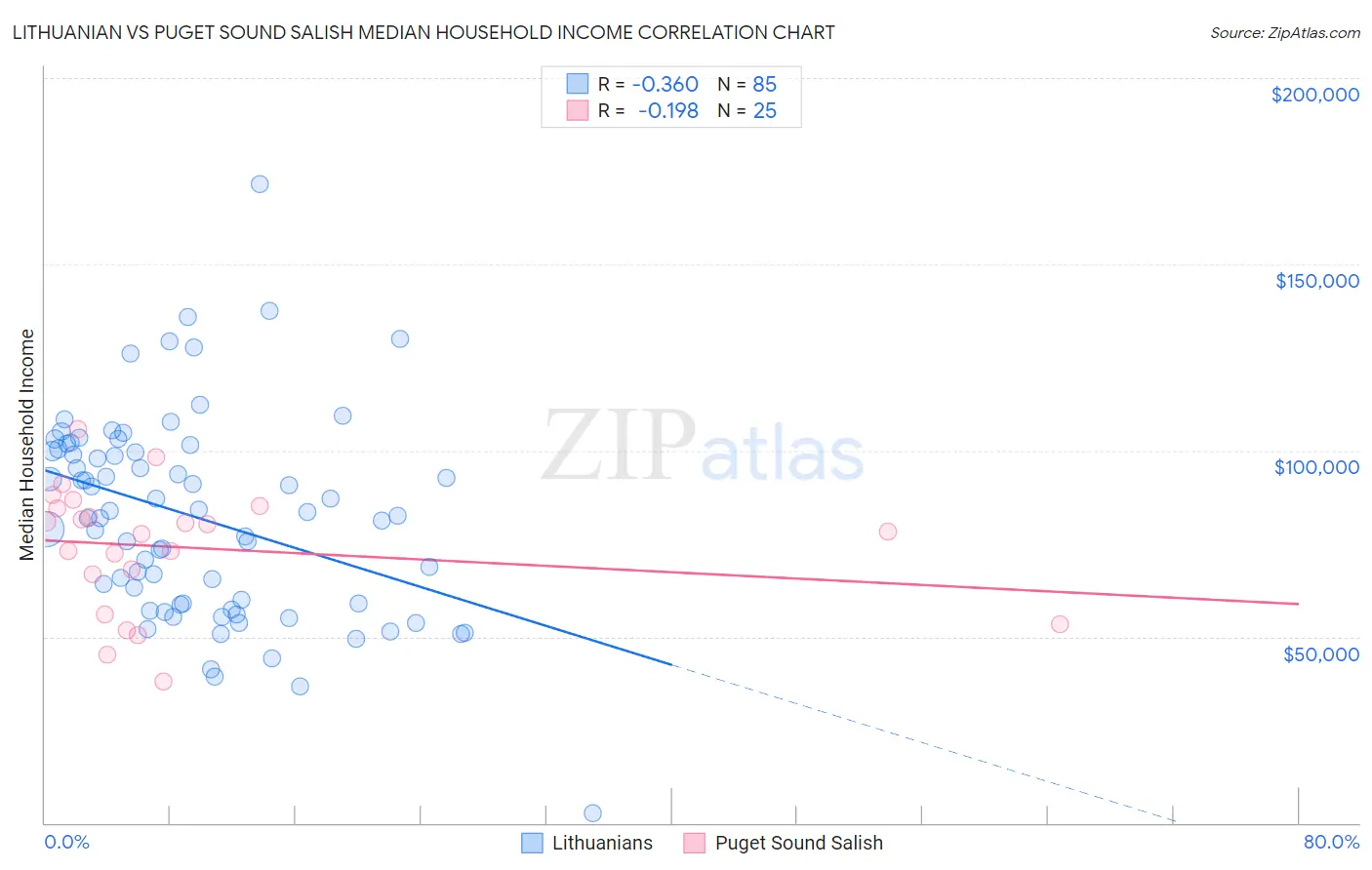 Lithuanian vs Puget Sound Salish Median Household Income