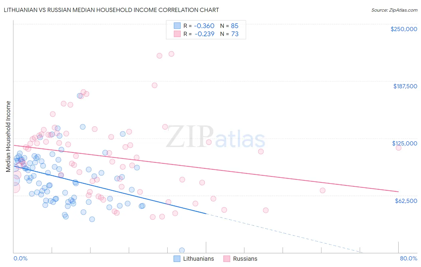 Lithuanian vs Russian Median Household Income