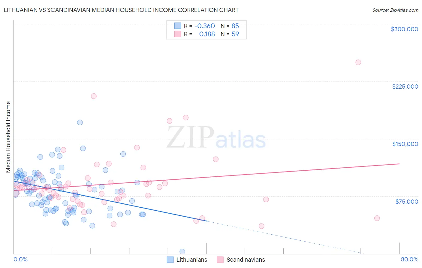 Lithuanian vs Scandinavian Median Household Income