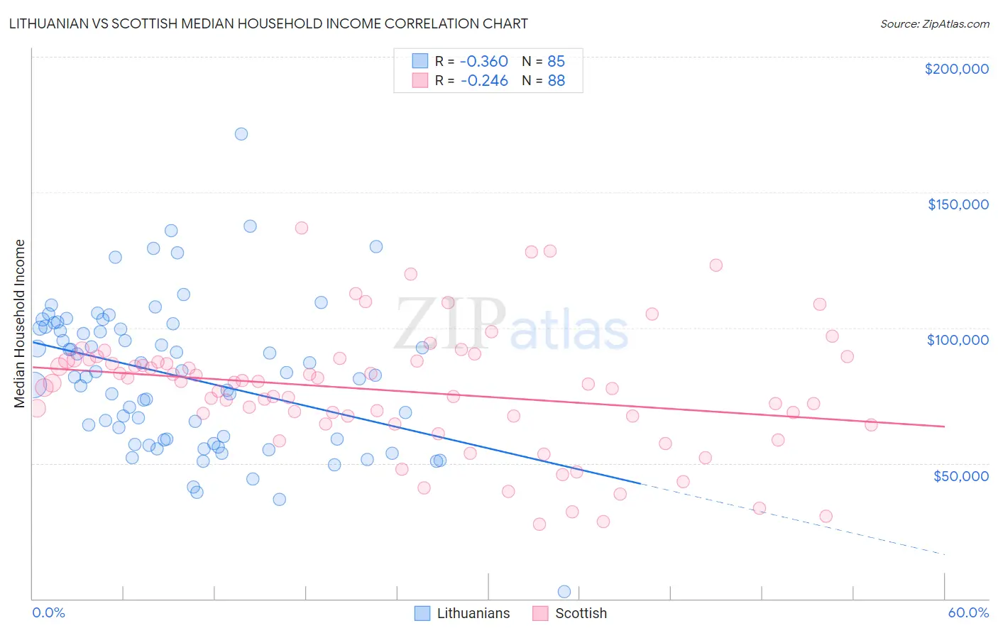 Lithuanian vs Scottish Median Household Income
