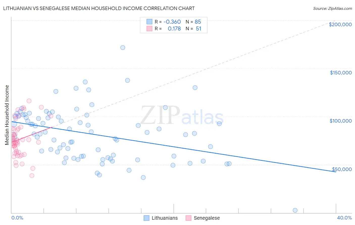 Lithuanian vs Senegalese Median Household Income