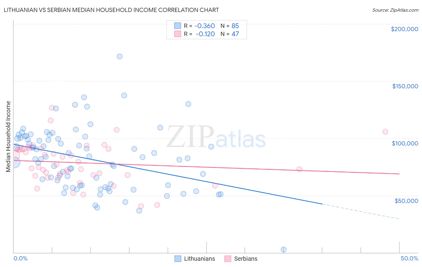 Lithuanian vs Serbian Median Household Income