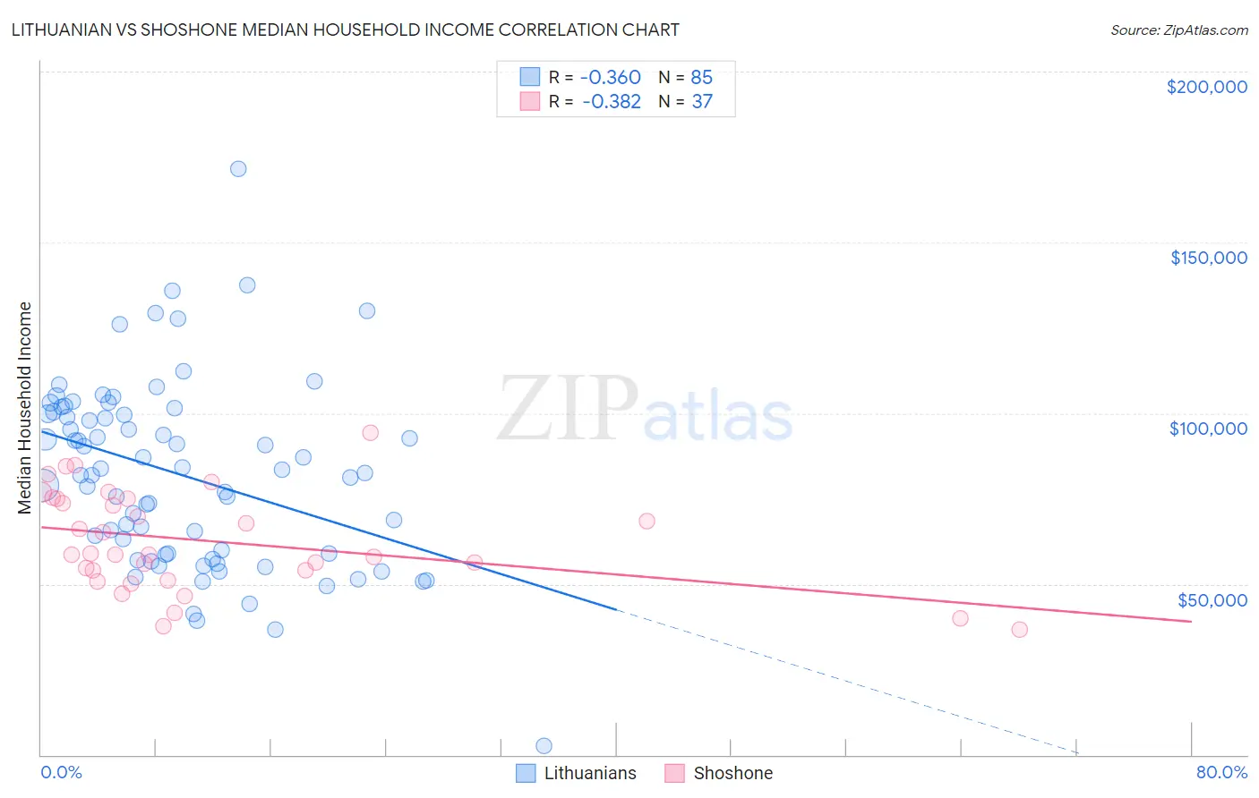 Lithuanian vs Shoshone Median Household Income