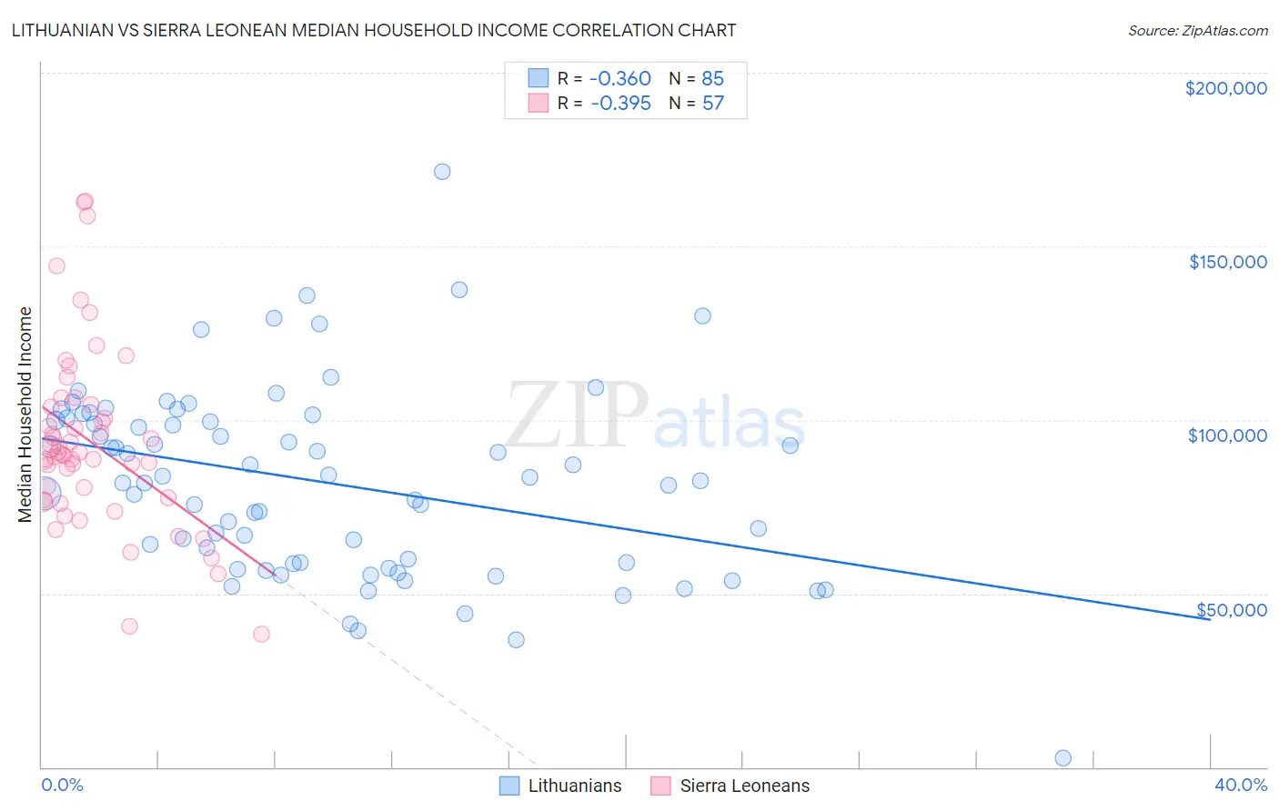 Lithuanian vs Sierra Leonean Median Household Income